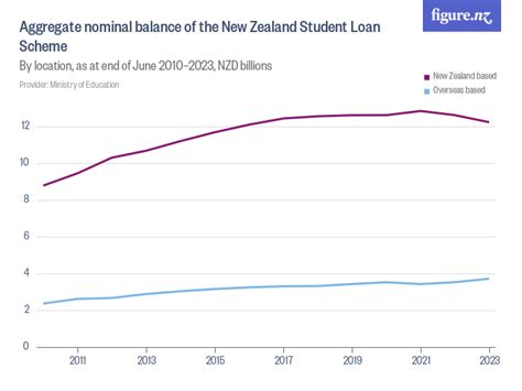 student loan requirements nz.